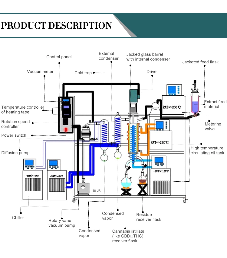 Continuous Lab and Pilot Production Turnkey Wiped Film Molecular Distillation